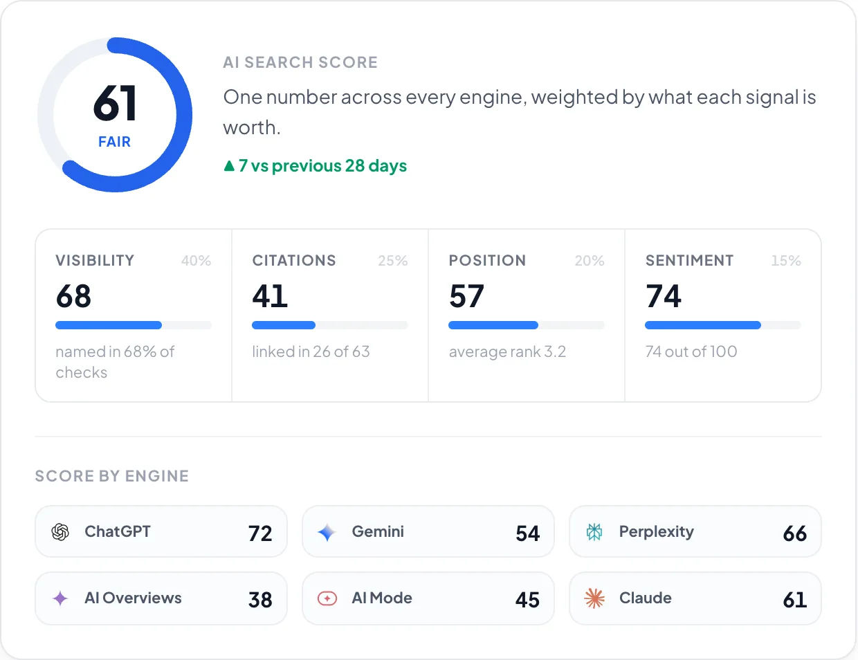 The AI search score: one dial, the four weighted parts beneath it, and a score for each assistant.