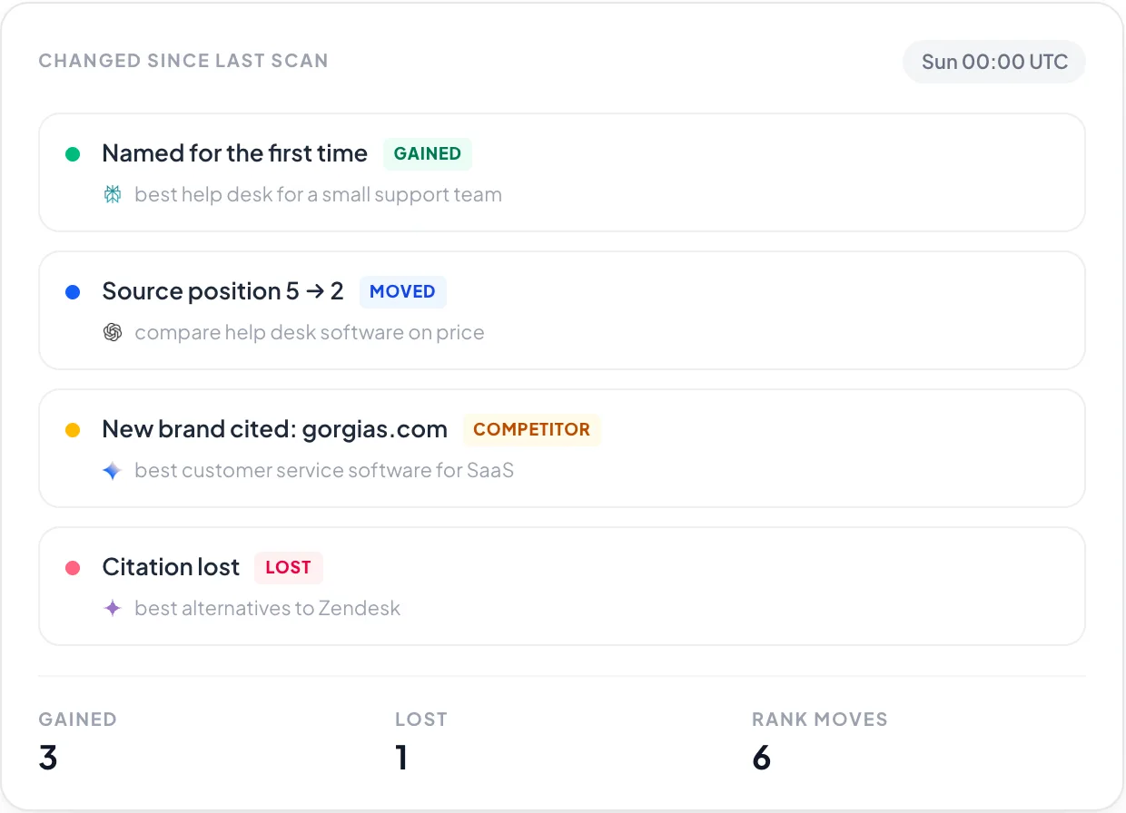 The change feed: placements gained and lost since the previous weekly scan.