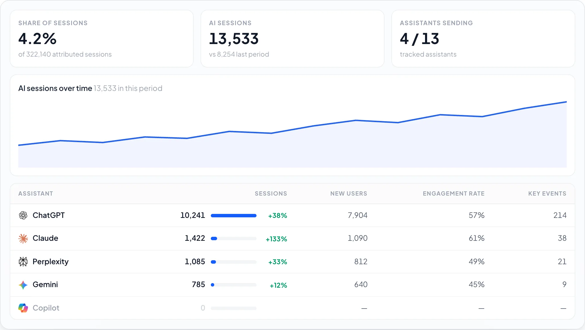 The AI traffic view: share of sessions, a sessions-over-time chart, and a table of sessions, new users, engagement rate and key events for each assistant.