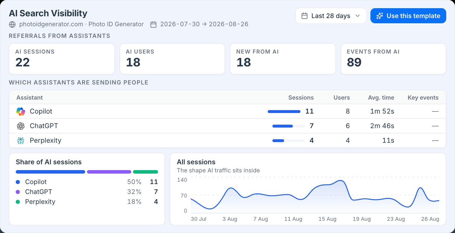 The AI Search Visibility report template: AI sessions, users, new users and events from AI as headline tiles, a table of which assistants are sending people with sessions, users and average time, a share-of-sessions breakdown, and the all-sessions trend for context.
