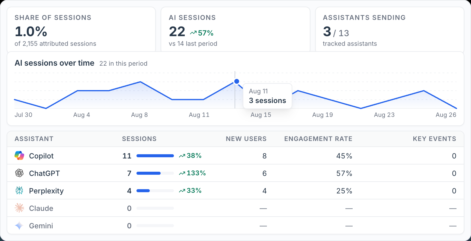 The AI traffic view: share of sessions, a sessions-over-time chart and a per-assistant table of sessions, new users and engagement rate.