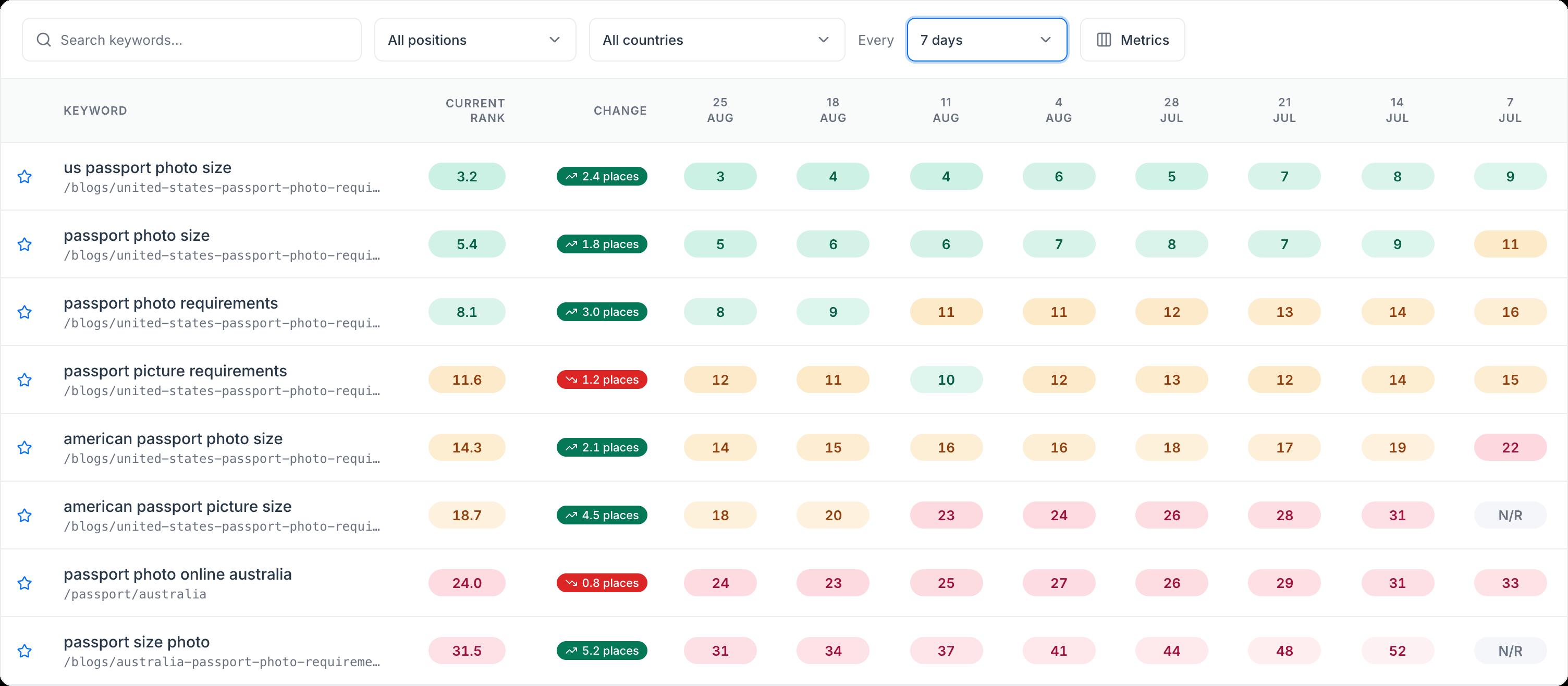 The Easy Fetcher rank tracker, listing keywords with their current rank, change in places and a dated column of positions.