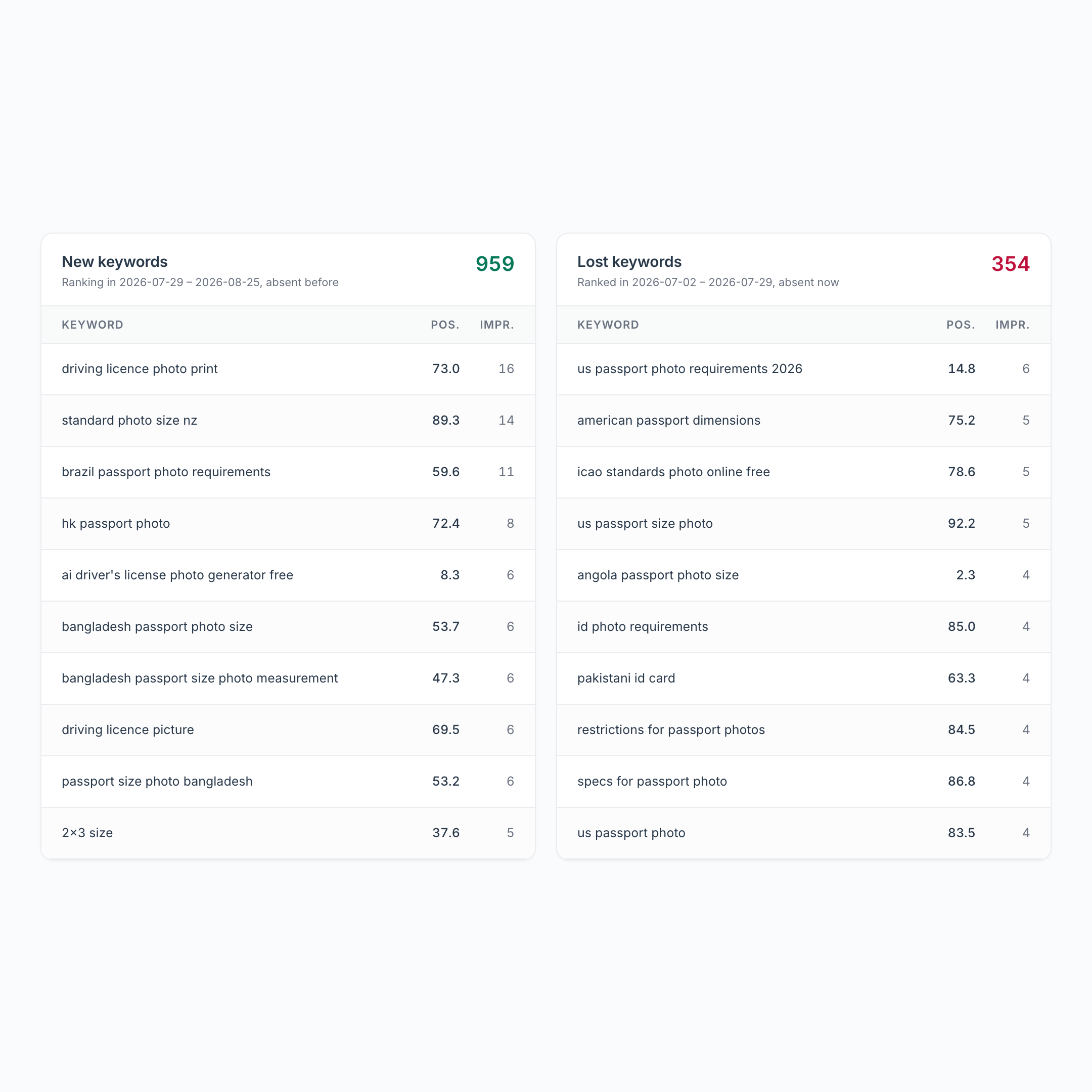 New and lost keywords shown as two tables side by side, each query listed with its average position and impressions, and both comparison periods stated above.