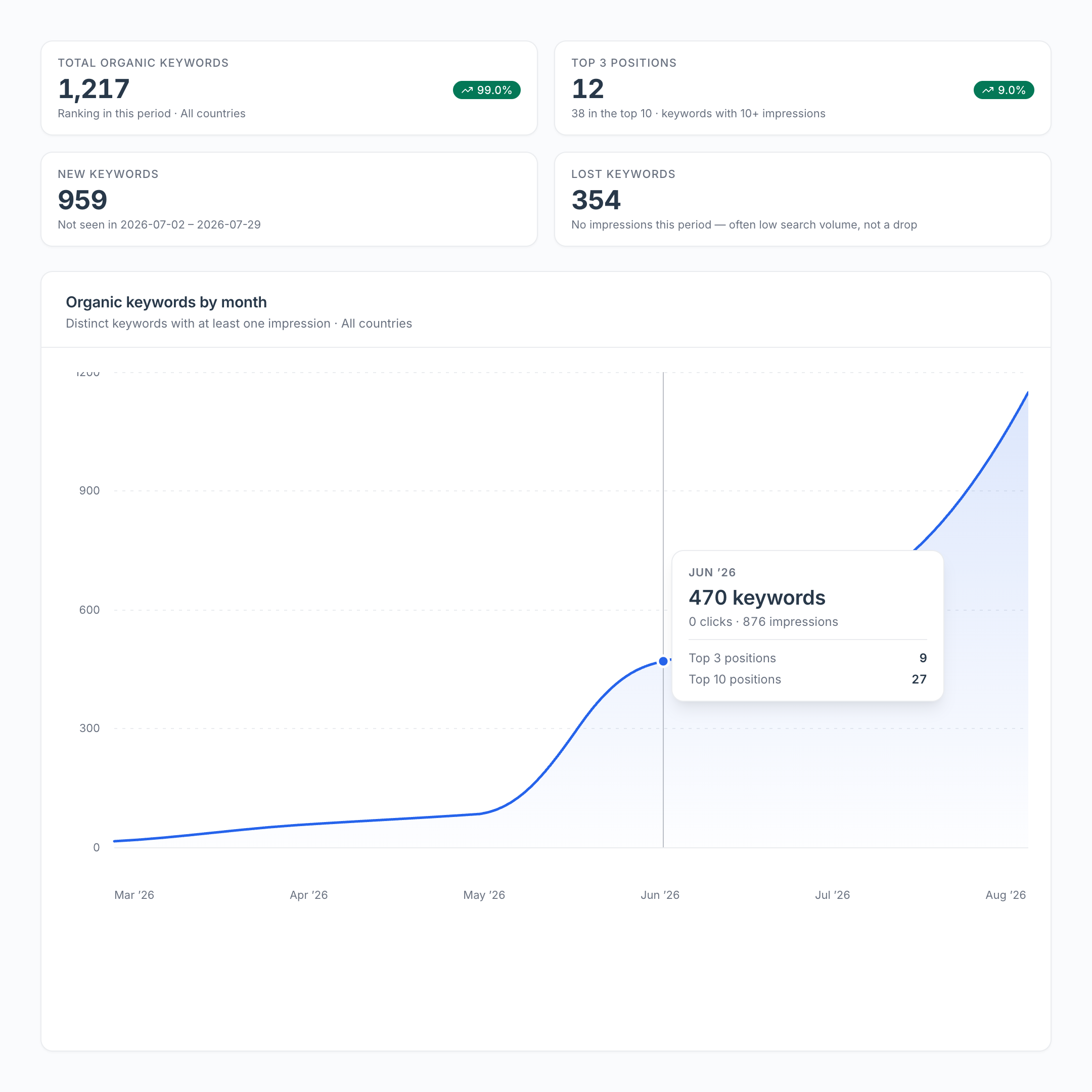 Organic keywords overview: total organic keywords, top 3 positions, new keywords and lost keywords as headline tiles, above a month-by-month chart of distinct ranking keywords.