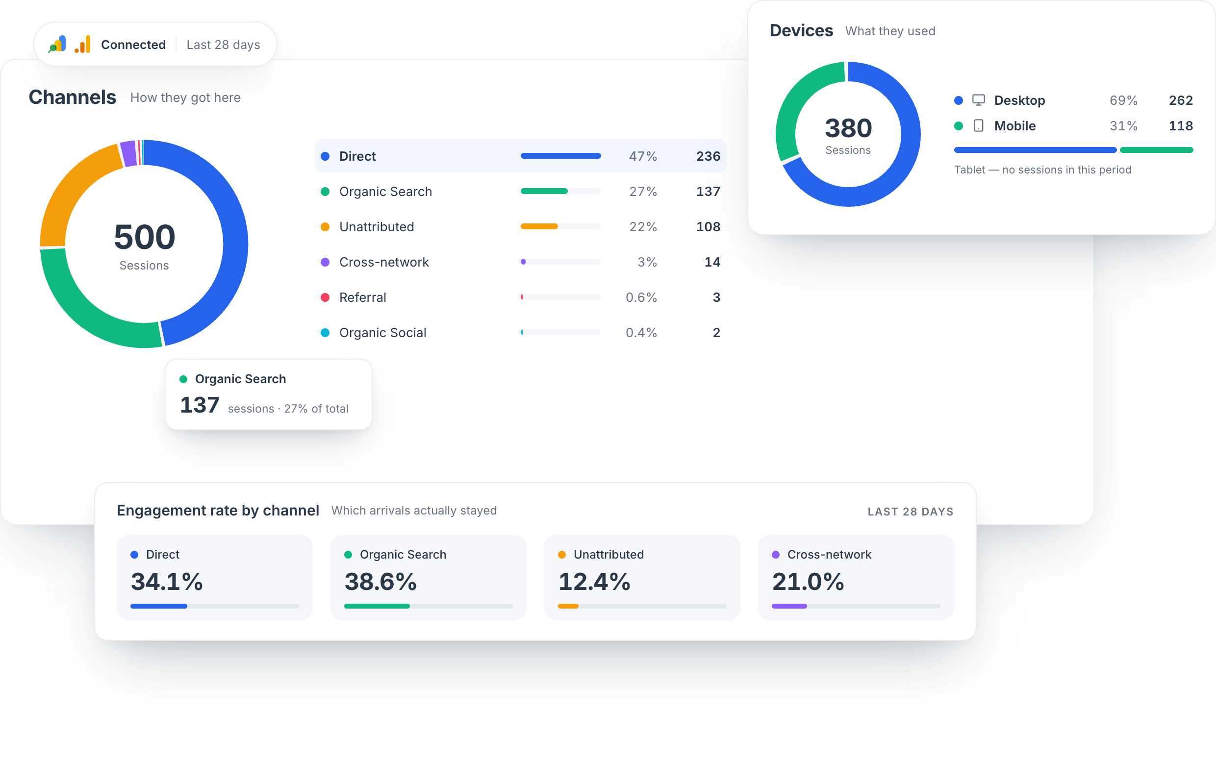 Channels and devices: a donut of session share by channel with a ranked list, engagement rate per channel, and a device split between desktop and mobile.
