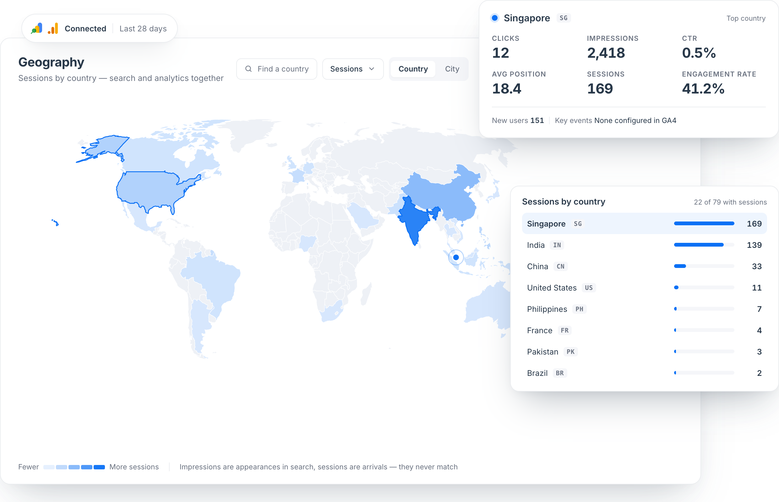 Geography view: a world map shaded by sessions, a ranked list of countries, and a card showing the top country's clicks, impressions, CTR, average position, sessions and engagement rate.