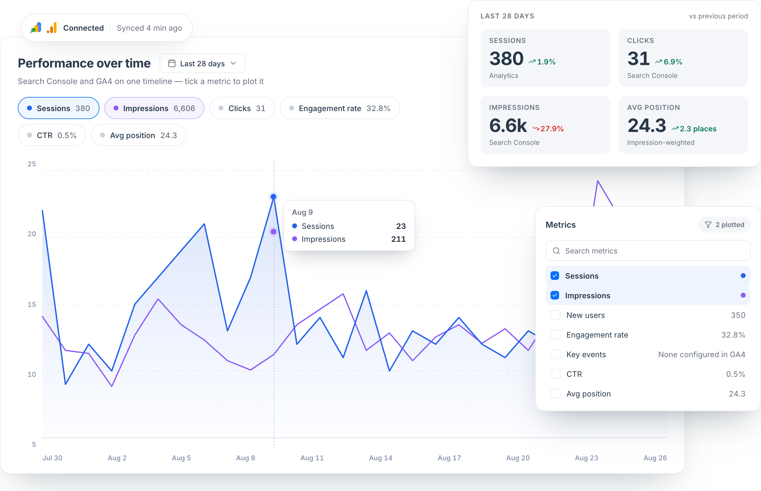 Performance over time with Search Console and GA4 plotted on a single chart, above headline tiles for sessions, clicks, impressions and average position.